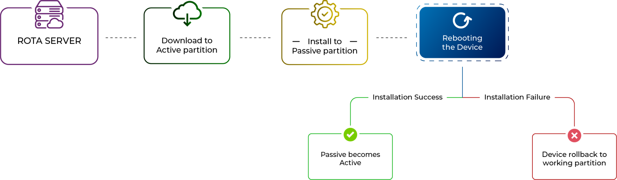 Rota Process